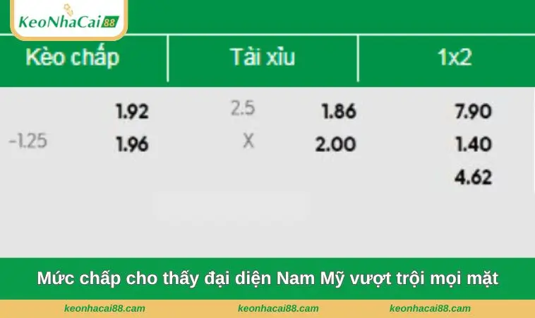 muc chap cho thay dai dien nam my vuot troi moi mat Mức chấp cho thấy đại diện Nam Mỹ vượt trội mọi mặt