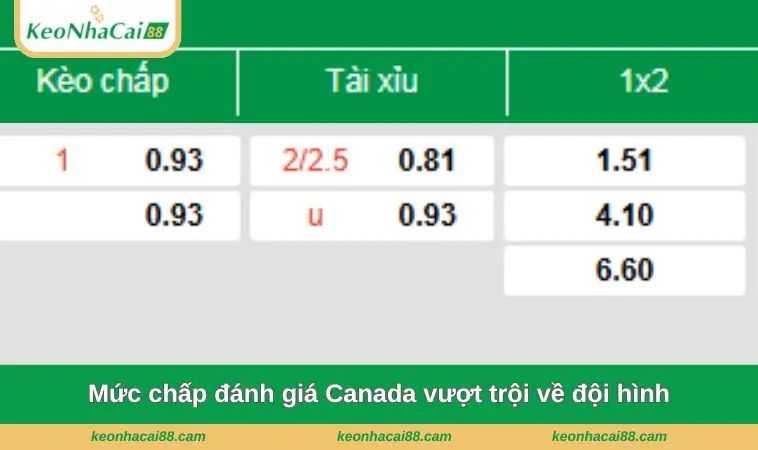 muc chap danh gia canada vuot troi ve doi hinh Mức chấp đánh giá Canada vượt trội về độ hình